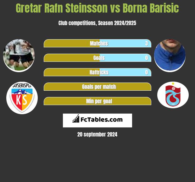 Gretar Rafn Steinsson vs Borna Barisic h2h player stats