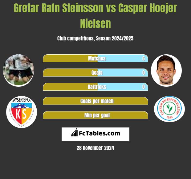 Gretar Rafn Steinsson vs Casper Hoejer Nielsen h2h player stats