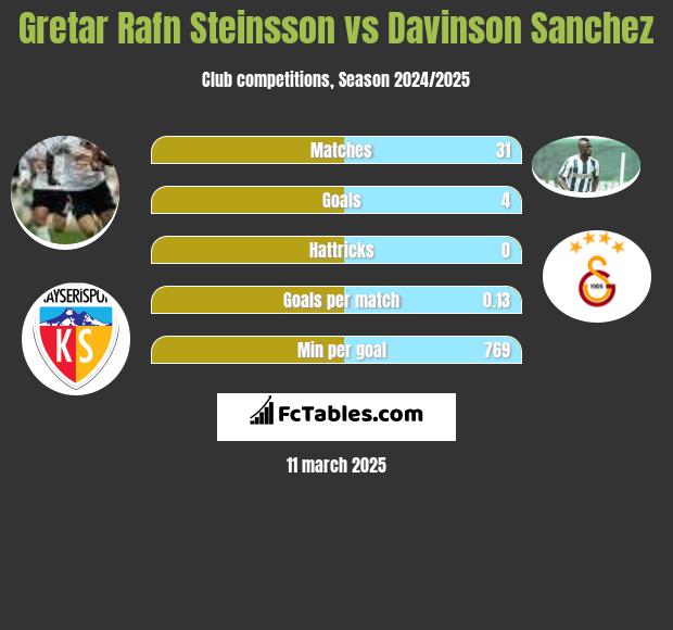 Gretar Rafn Steinsson vs Davinson Sanchez h2h player stats