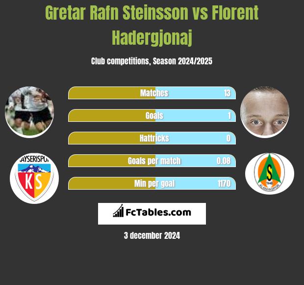 Gretar Rafn Steinsson vs Florent Hadergjonaj h2h player stats