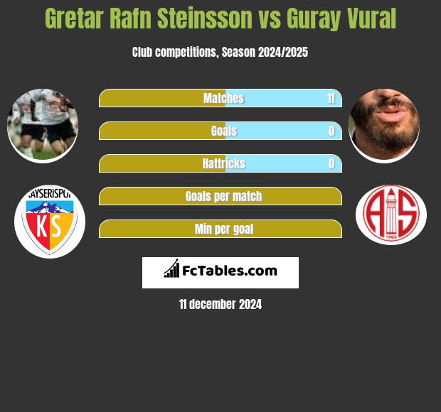 Gretar Rafn Steinsson vs Guray Vural h2h player stats