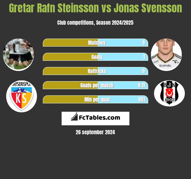 Gretar Rafn Steinsson vs Jonas Svensson h2h player stats