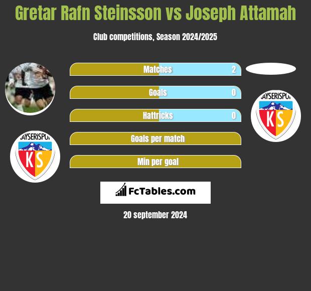 Gretar Rafn Steinsson vs Joseph Attamah h2h player stats