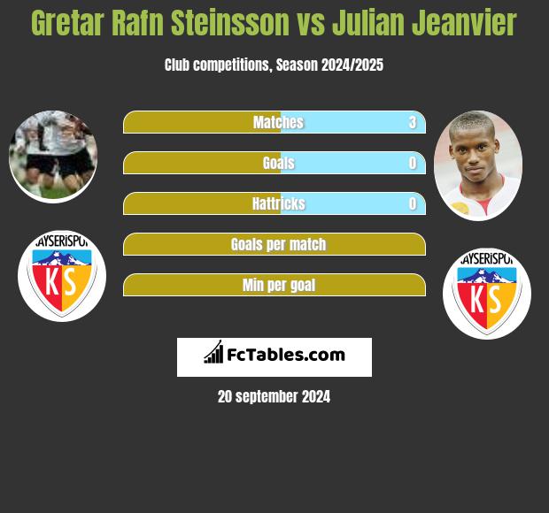 Gretar Rafn Steinsson vs Julian Jeanvier h2h player stats