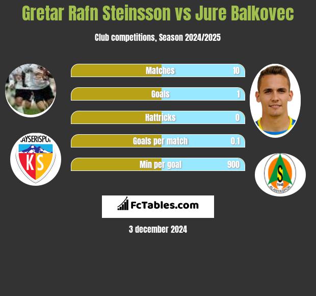 Gretar Rafn Steinsson vs Jure Balkovec h2h player stats