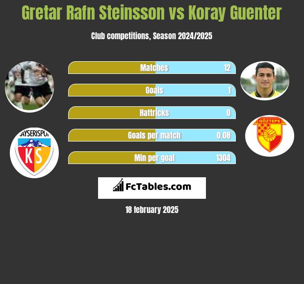 Gretar Rafn Steinsson vs Koray Guenter h2h player stats