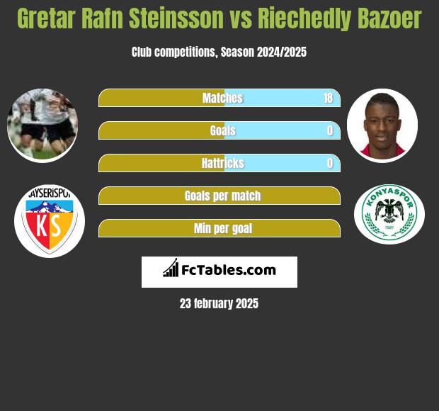 Gretar Rafn Steinsson vs Riechedly Bazoer h2h player stats