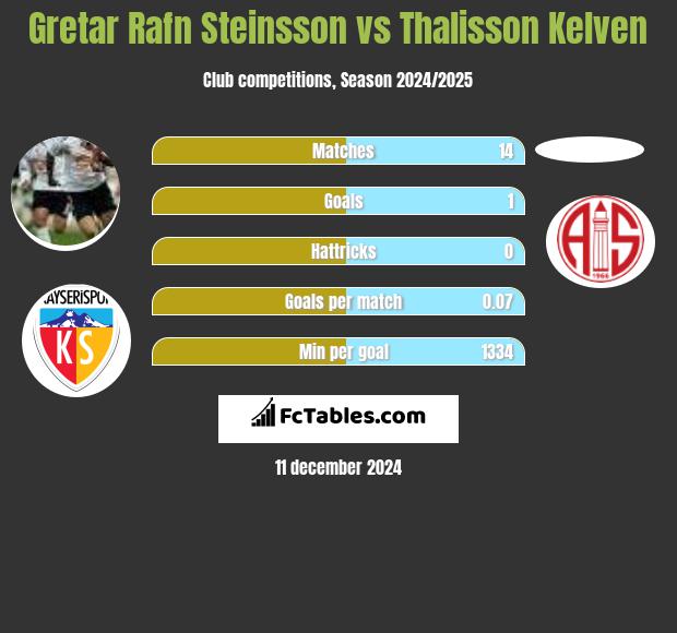 Gretar Rafn Steinsson vs Thalisson Kelven h2h player stats