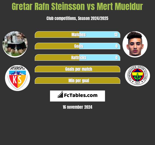 Gretar Rafn Steinsson vs Mert Mueldur h2h player stats