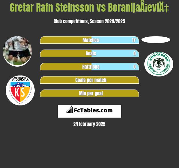 Gretar Rafn Steinsson vs BoranijaÅ¡eviÄ‡ h2h player stats