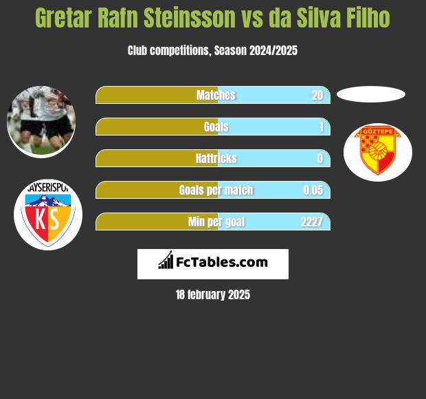 Gretar Rafn Steinsson vs da Silva Filho h2h player stats