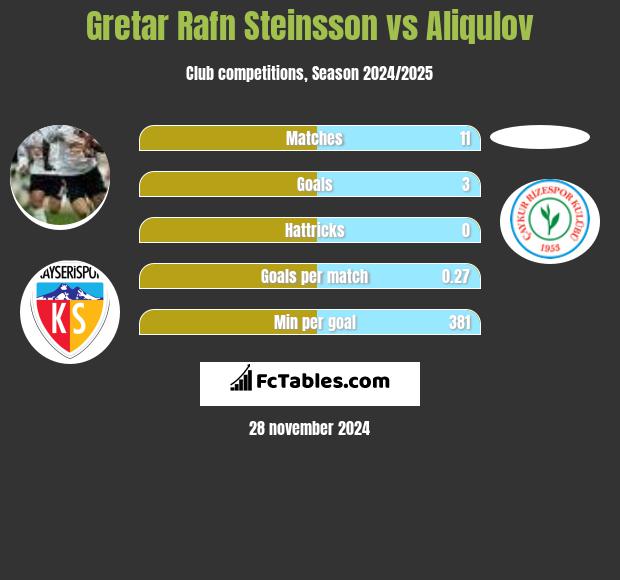 Gretar Rafn Steinsson vs Aliqulov h2h player stats