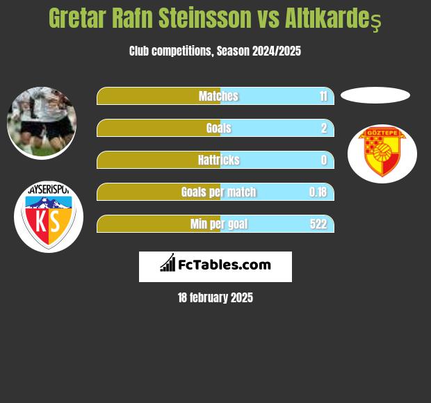 Gretar Rafn Steinsson vs Altıkardeş h2h player stats