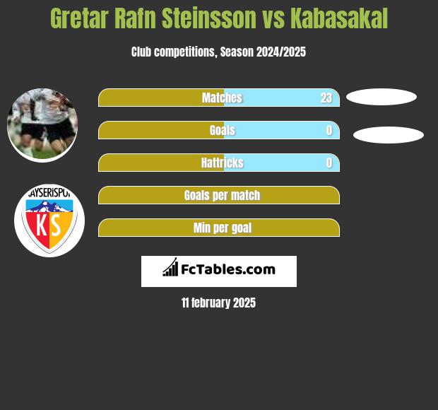 Gretar Rafn Steinsson vs Kabasakal h2h player stats