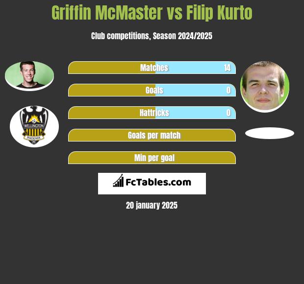 Griffin McMaster vs Filip Kurto h2h player stats