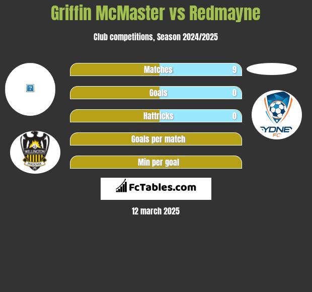 Griffin McMaster vs Redmayne h2h player stats