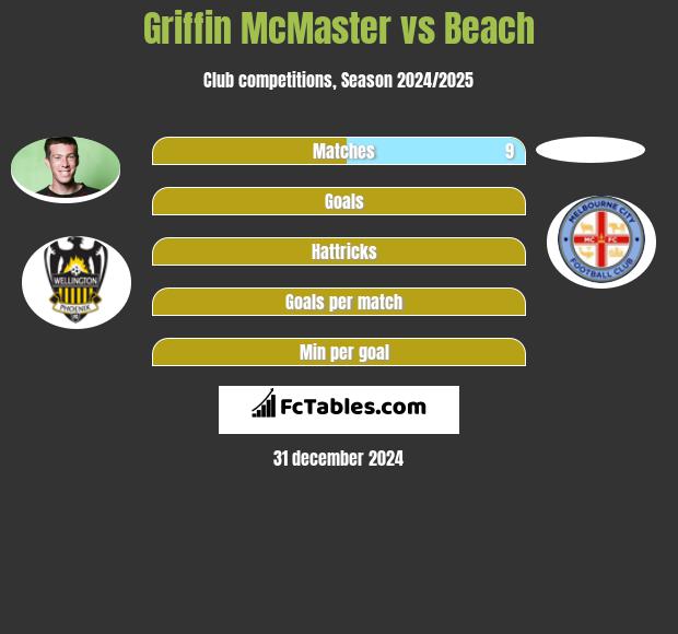 Griffin McMaster vs Beach h2h player stats