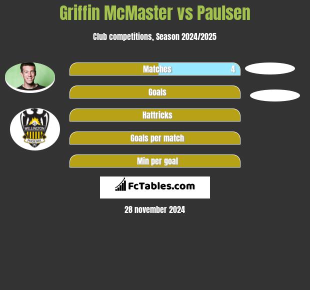 Griffin McMaster vs Paulsen h2h player stats