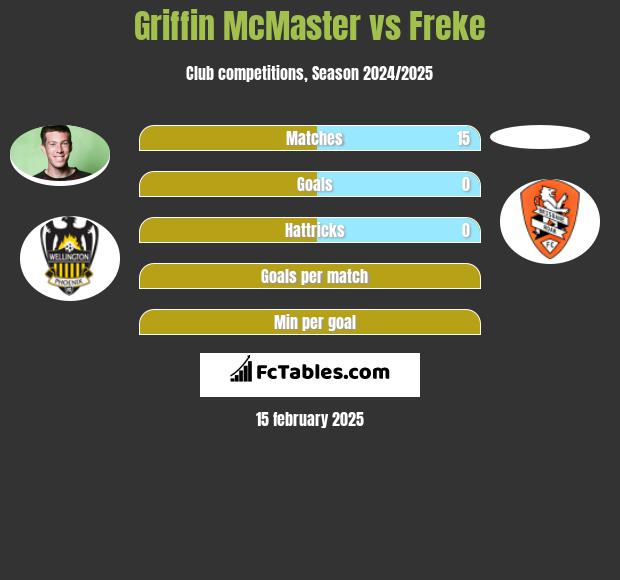 Griffin McMaster vs Freke h2h player stats