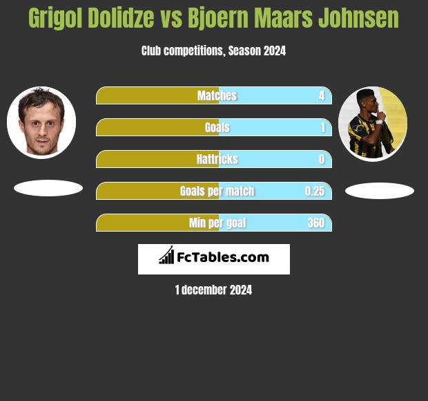 Grigol Dolidze vs Bjoern Maars Johnsen h2h player stats