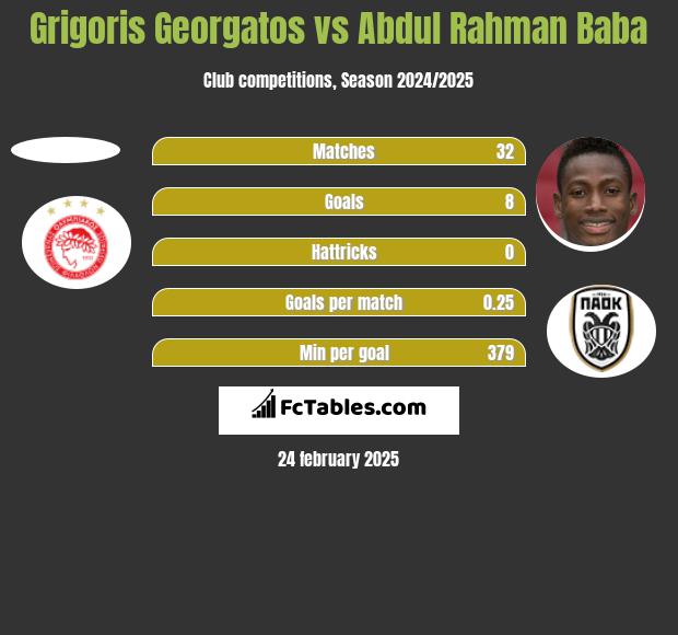 Grigoris Georgatos vs Abdul Baba h2h player stats