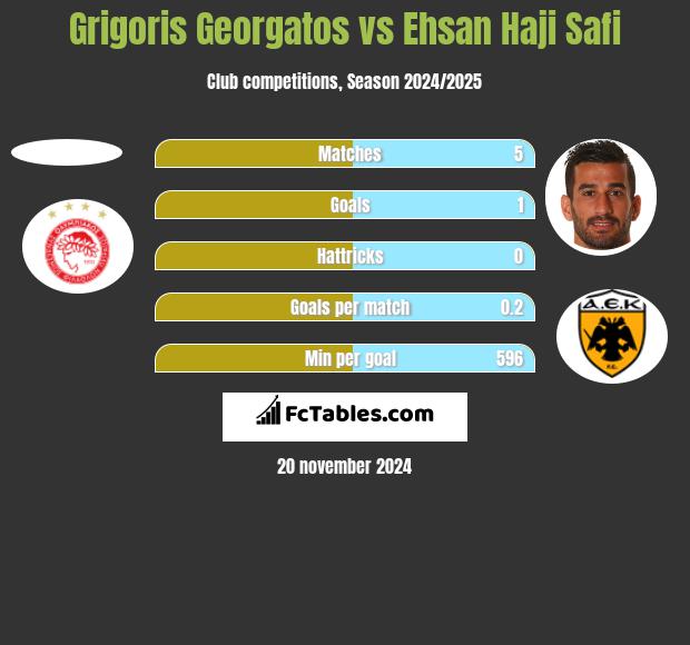 Grigoris Georgatos vs Ehsan Haji Safi h2h player stats