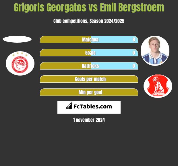 Grigoris Georgatos vs Emil Bergstroem h2h player stats