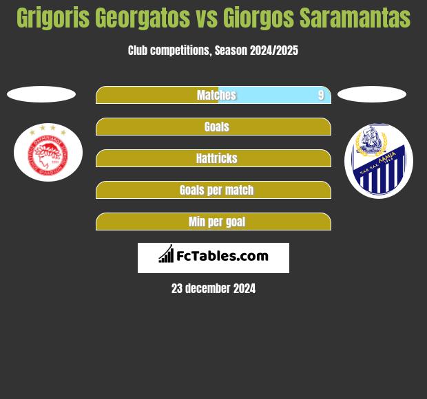 Grigoris Georgatos vs Giorgos Saramantas h2h player stats