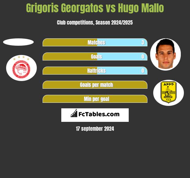 Grigoris Georgatos vs Hugo Mallo h2h player stats