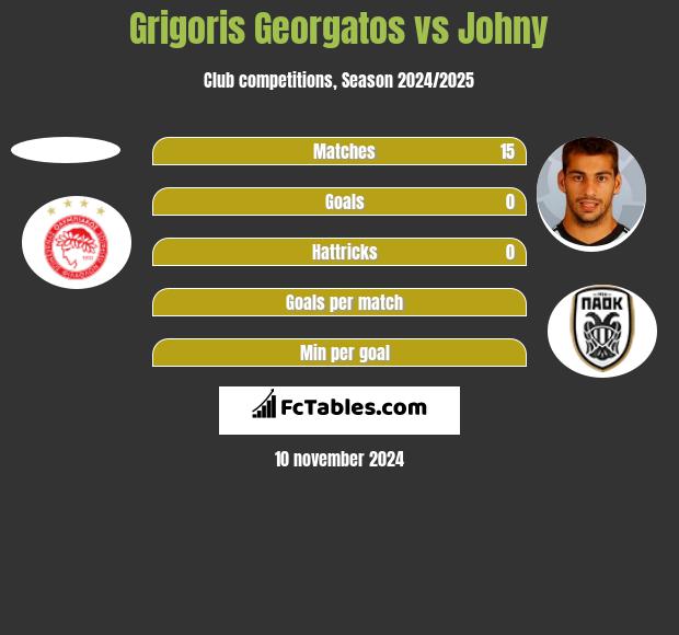 Grigoris Georgatos vs Johny h2h player stats