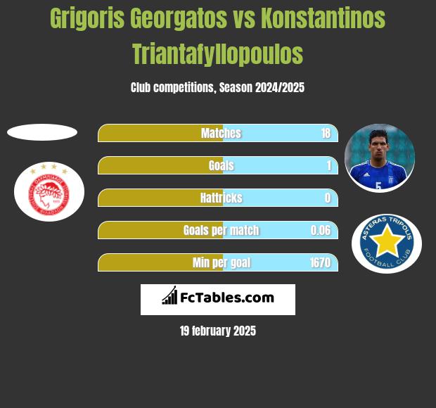 Grigoris Georgatos vs Konstantinos Triantafyllopoulos h2h player stats