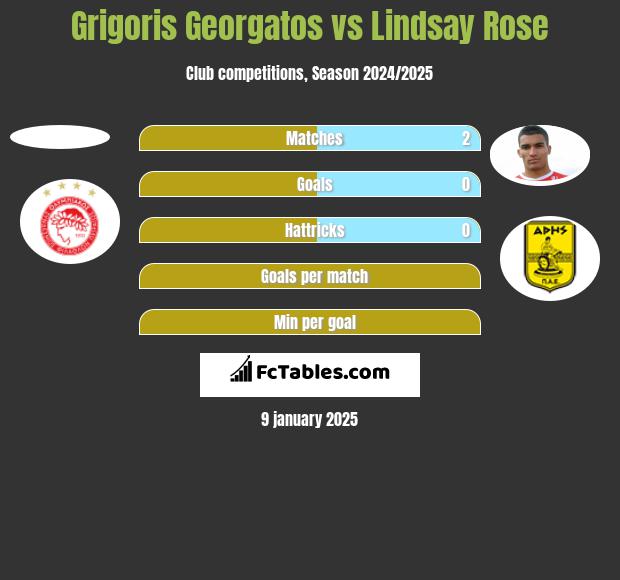 Grigoris Georgatos vs Lindsay Rose h2h player stats