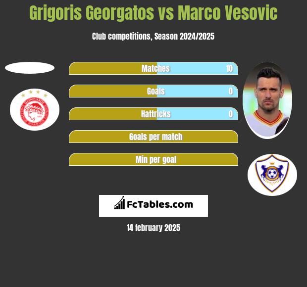 Grigoris Georgatos vs Marco Vesovic h2h player stats