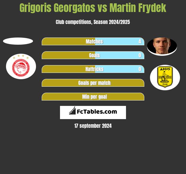 Grigoris Georgatos vs Martin Frydek h2h player stats