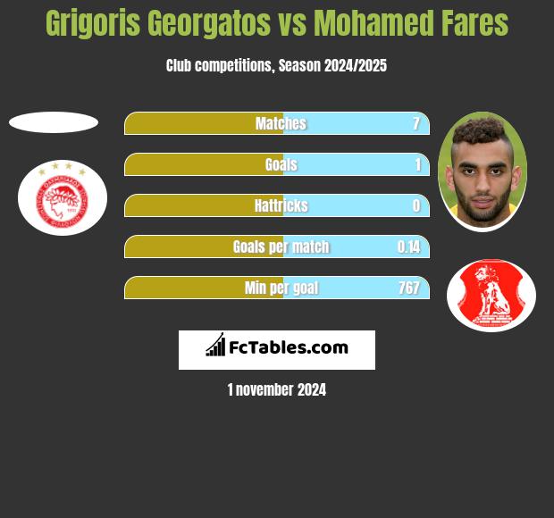 Grigoris Georgatos vs Mohamed Fares h2h player stats