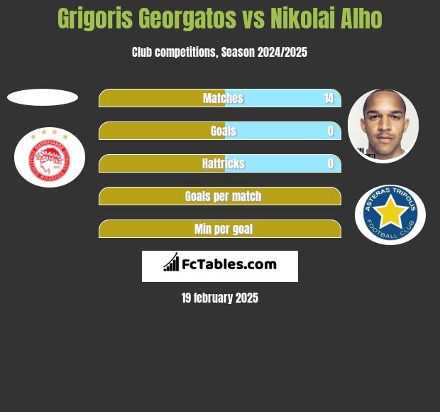 Grigoris Georgatos vs Nikolai Alho h2h player stats