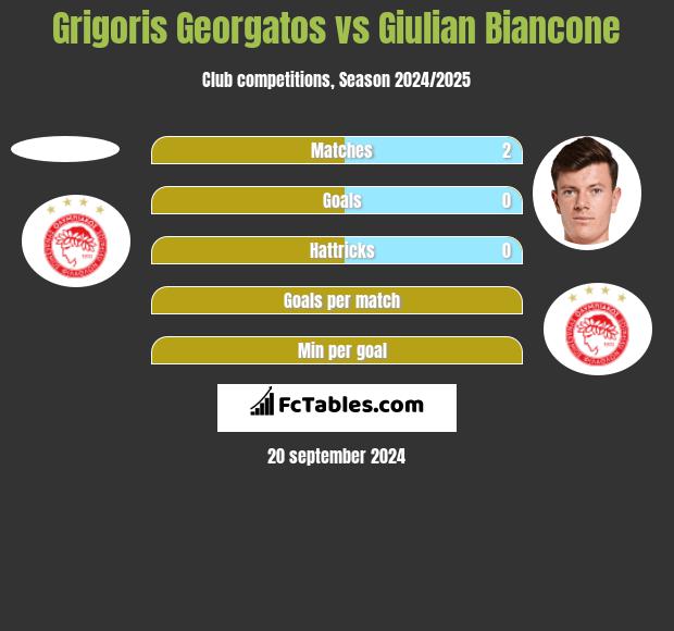 Grigoris Georgatos vs Giulian Biancone h2h player stats