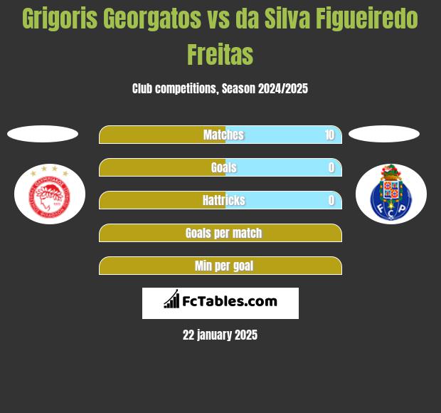 Grigoris Georgatos vs da Silva Figueiredo Freitas h2h player stats