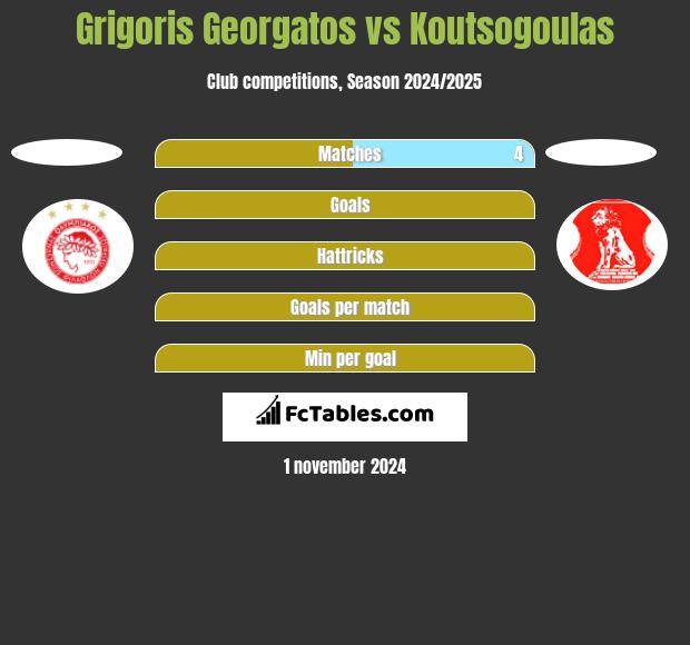 Grigoris Georgatos vs Koutsogoulas h2h player stats