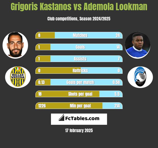 Grigoris Kastanos vs Ademola Lookman h2h player stats