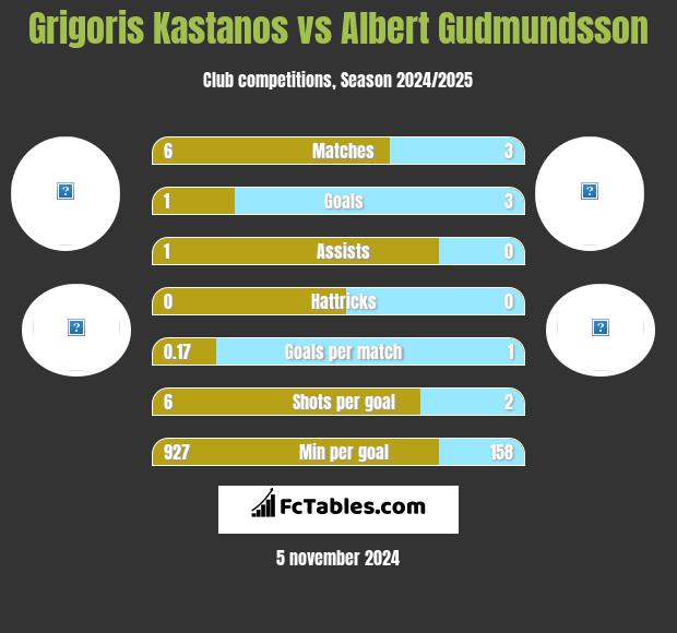 Grigoris Kastanos vs Albert Gudmundsson h2h player stats