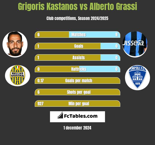 Grigoris Kastanos vs Alberto Grassi h2h player stats