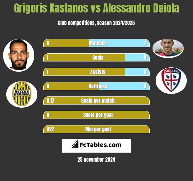 Grigoris Kastanos vs Alessandro Deiola h2h player stats