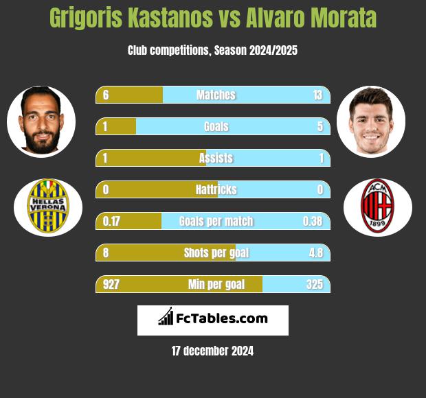 Grigoris Kastanos vs Alvaro Morata h2h player stats