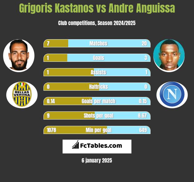 Grigoris Kastanos vs Andre Anguissa h2h player stats