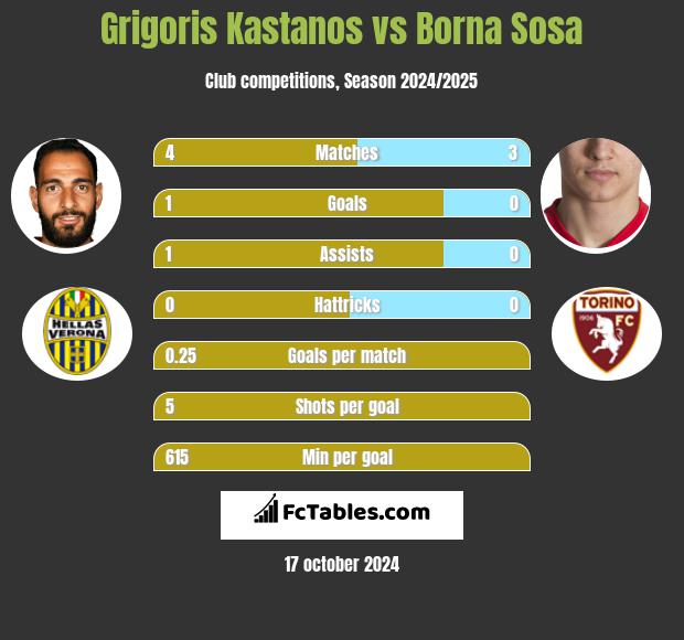 Grigoris Kastanos vs Borna Sosa h2h player stats