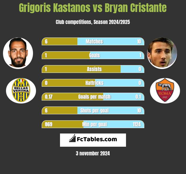 Grigoris Kastanos vs Bryan Cristante h2h player stats