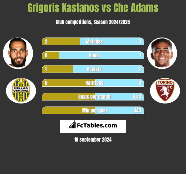 Grigoris Kastanos vs Che Adams h2h player stats