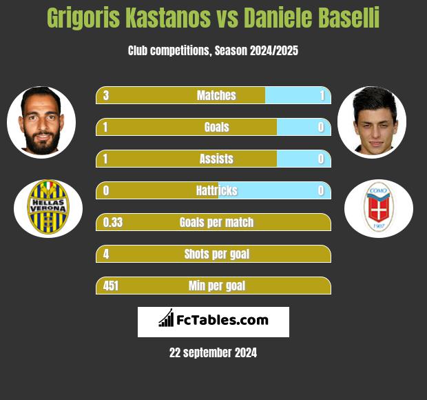 Grigoris Kastanos vs Daniele Baselli h2h player stats