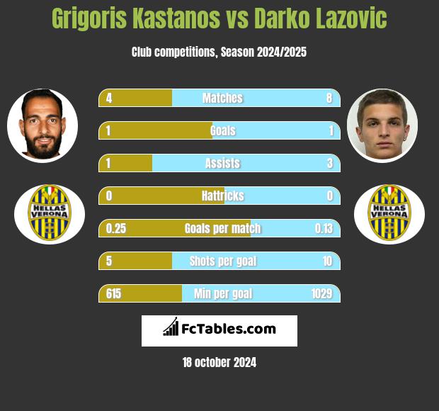 Grigoris Kastanos vs Darko Lazovic h2h player stats